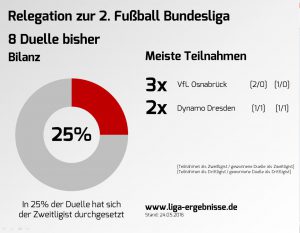 Infografik Relegation Zweite Bundesliga gegen Dritte Bundesliga