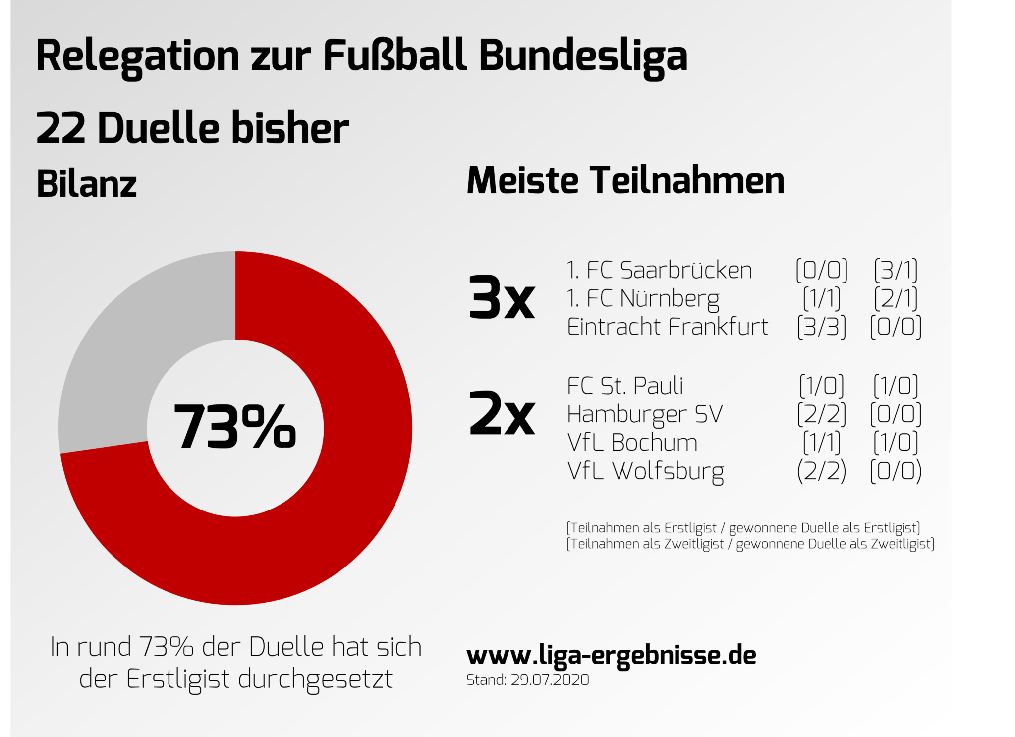 Relegation zur Fußball Bundesliga LigaErgebnisse