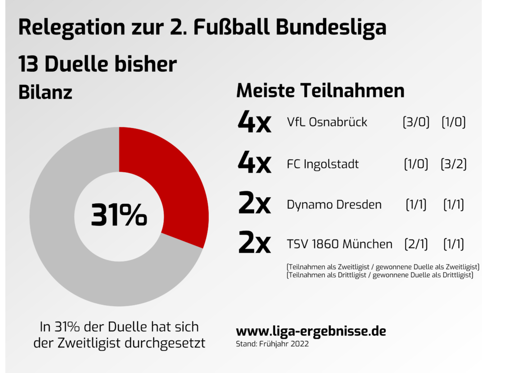 Relegation zwischen 2. Bundesliga und 3. Bundesliga LigaErgebnisse